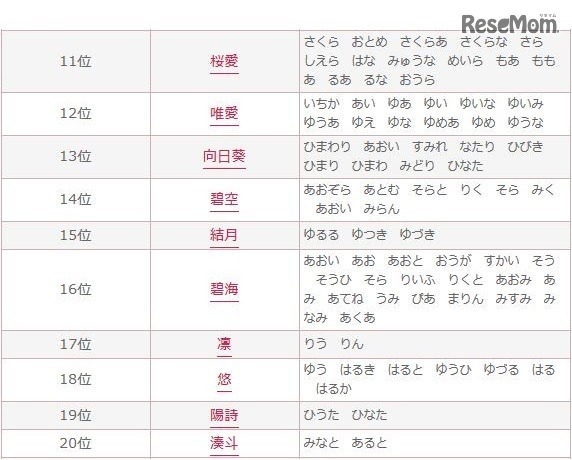 2016年上半期の赤ちゃん名づけトレンドランキング（11～20位）　画像：無料 赤ちゃん名づけより引用