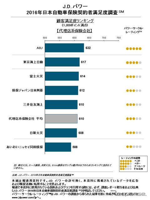 2016年日本自動車保険契約者満足度調査（代理店系）