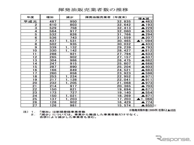 揮発油販売業者数の推移