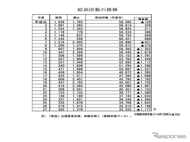 給油所数の推移