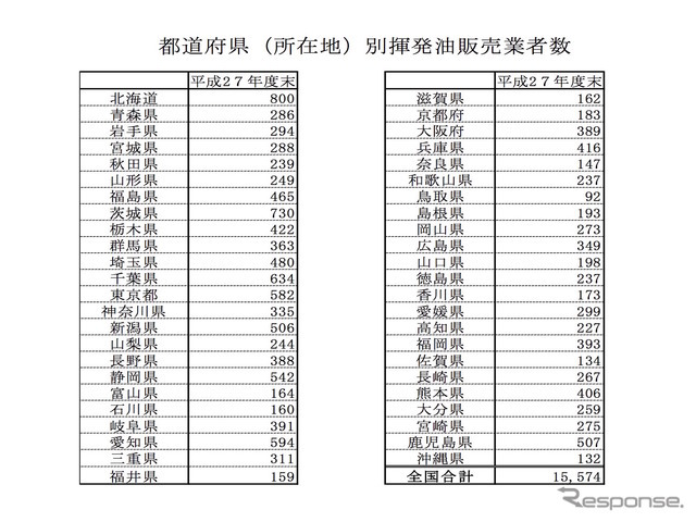 都道府県（所在地）別揮発油販売業者数