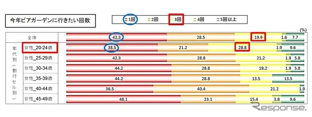 今年ビアガーデンに行きたい回数