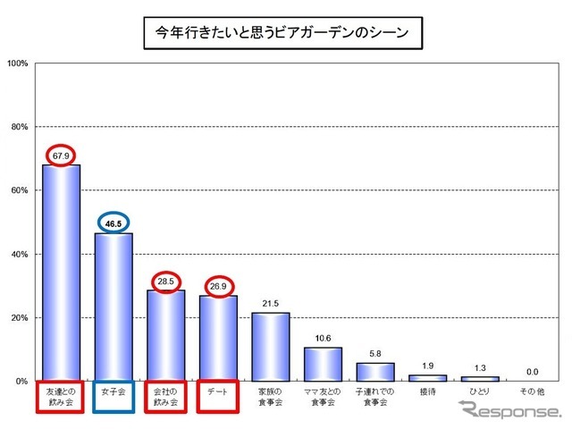 今年行きたいと思うビアガーデンのシーン