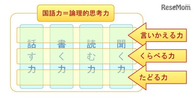 国語力の分類（3つの力）