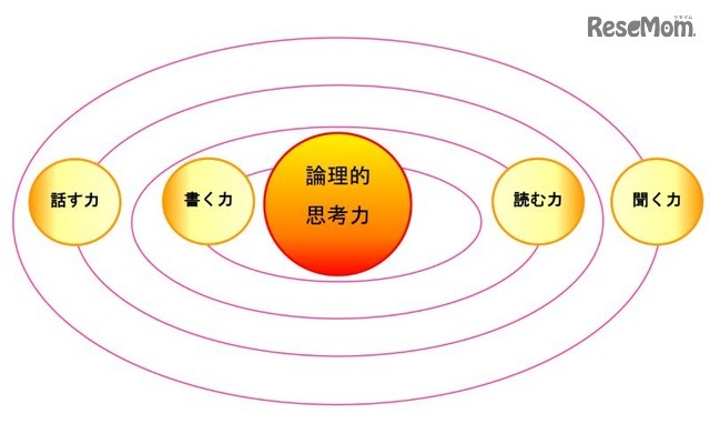 「太陽」である論理的思考力（3つの力）を意識すれば、どの「惑星」も一度に輝き出すという