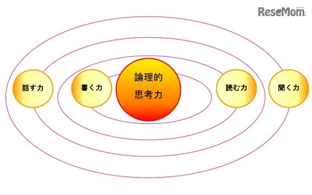 「太陽」である論理的思考力（3つの力）を意識すれば、どの「惑星」も一度に輝き出すという