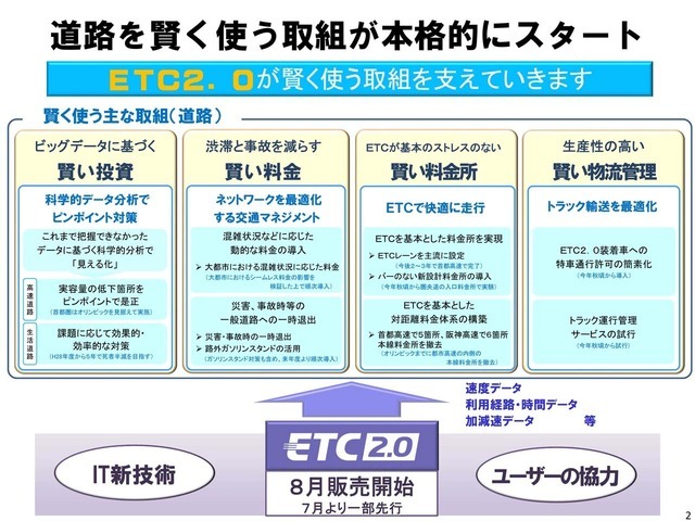 国土交通省がETC2.0のセットアップを開始することを示した資料