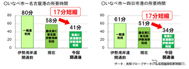 いなべ市～名古屋港およびいなべ市～四日市港の所要時間