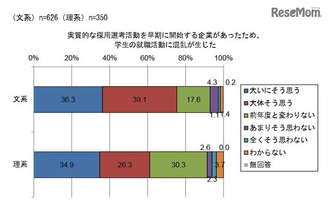 実質的な採用選考活動を早期に開始する企業があったため、学生の就職活動に混乱が生じた（大学）