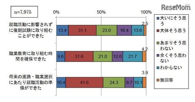 就職・採用活動時期の変更による学事などへの効果（学生）