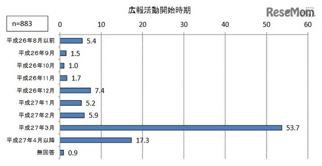 広報活動開始時期