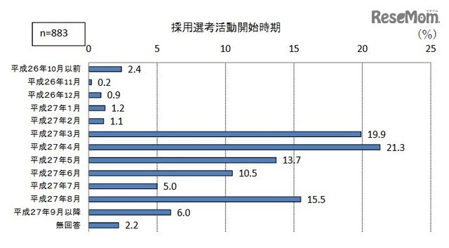 採用選考活動開始時期