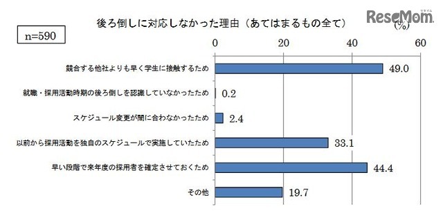 後ろ倒しに対応しなかった理由