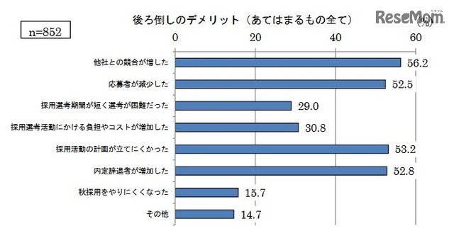 後ろ倒しのデメリット