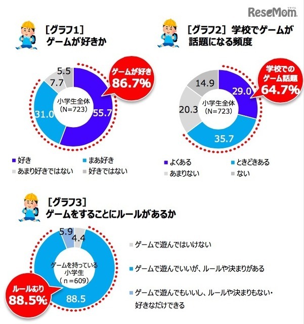 ゲームが好きか、ゲームをすることにルールがあるか