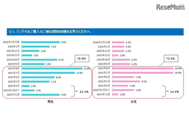 ランドセルの購入検討開始時期