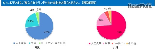 ランドセルの素材