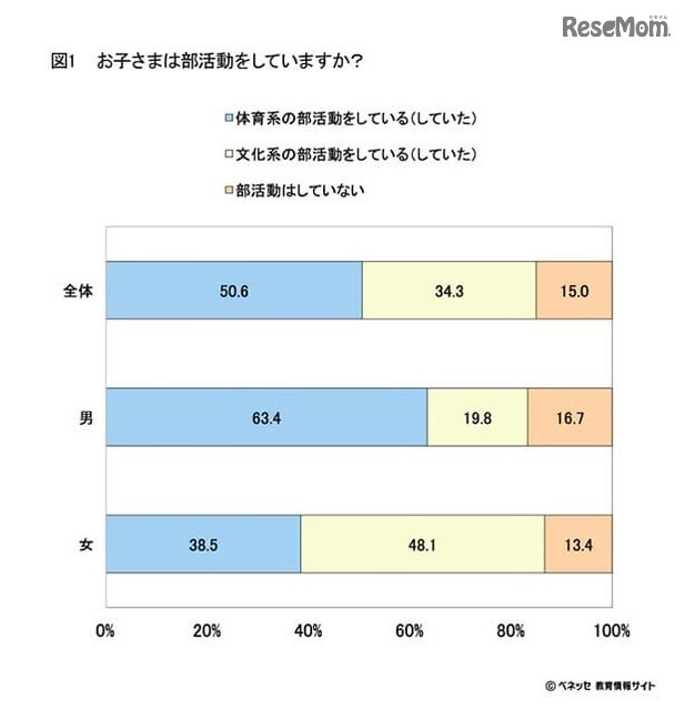 子どもは部活動をしているか