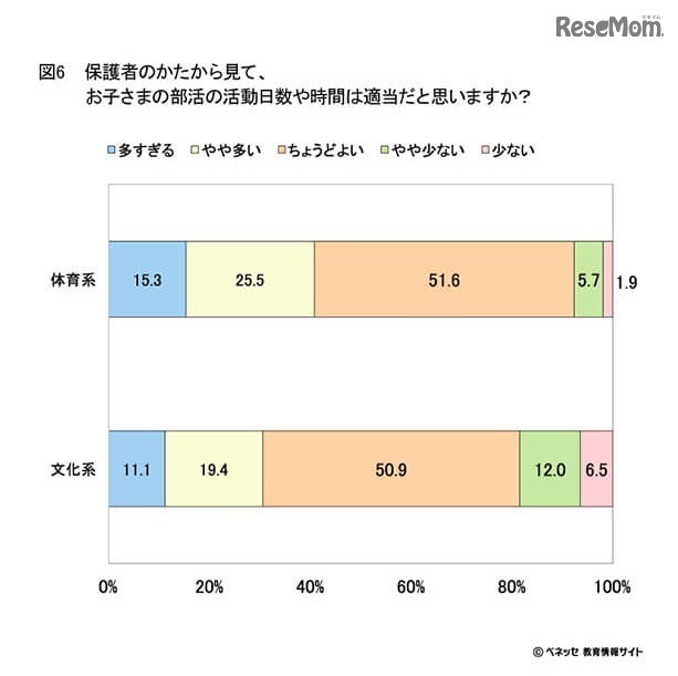 保護者から見て、活動日数や時間は適当か