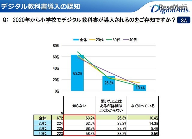 デジタル教科書導入の認知