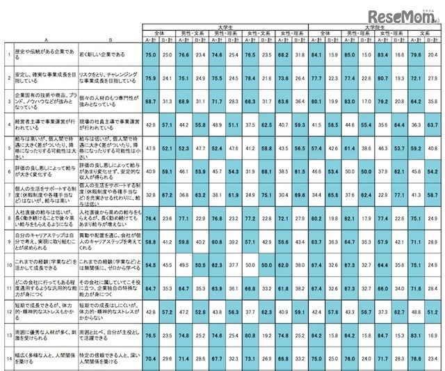 属性別の働きたい組織の特徴（一部）