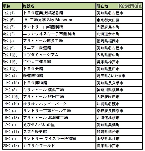 行ってよかった！工場見学＆社会科見学ランキング