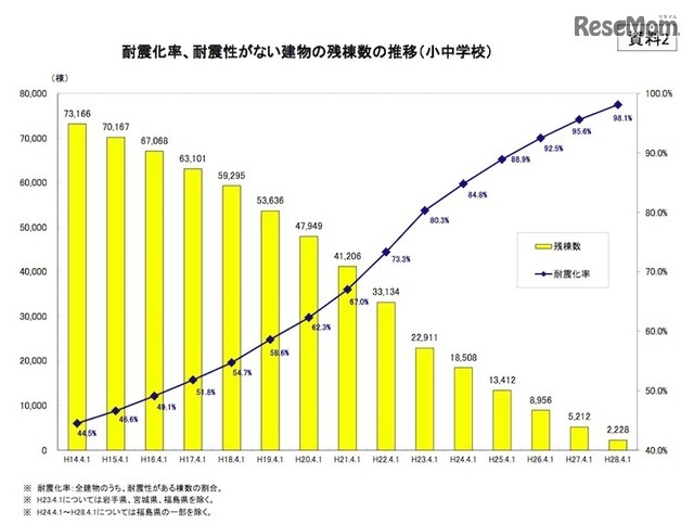 耐震化率、耐震性がない建物の残棟数の推移（小中学校）