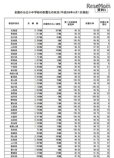 全国の公立小中学校の耐震化の状況（一部）