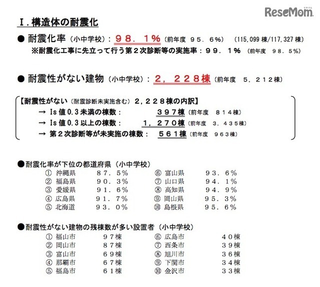 構造体の耐震化について