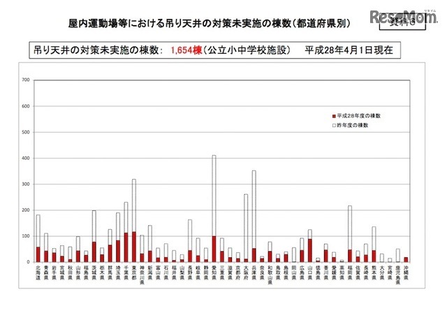 全国の屋内運動場等における吊り天井の対策未実施の棟数（都道府県別）