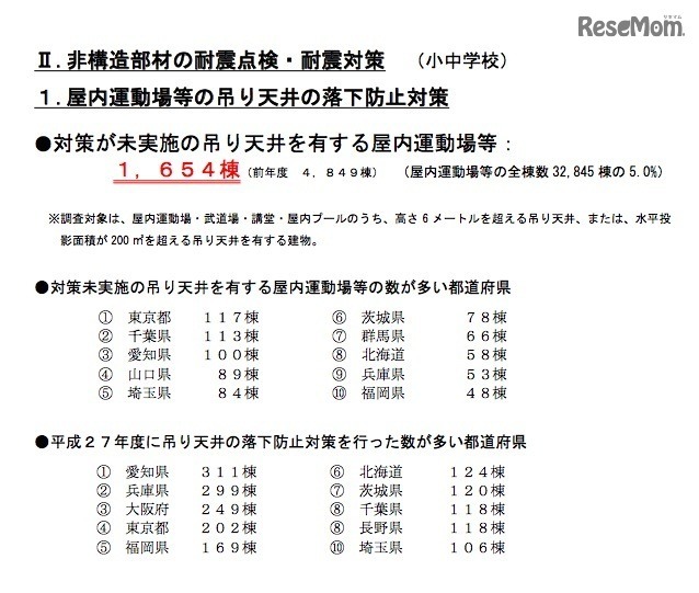 屋内運動場等における吊り天井の落下防止対策について