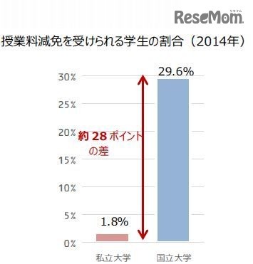 授業料減免を受けられる学生の割合