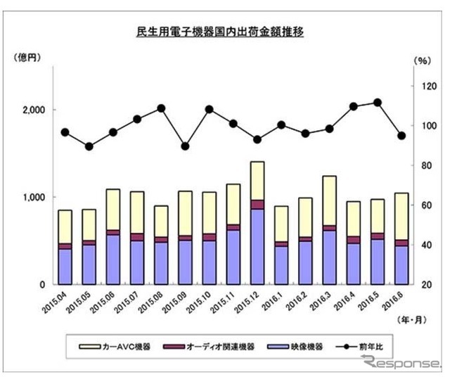 民生用電子機器国内出荷金額の推移