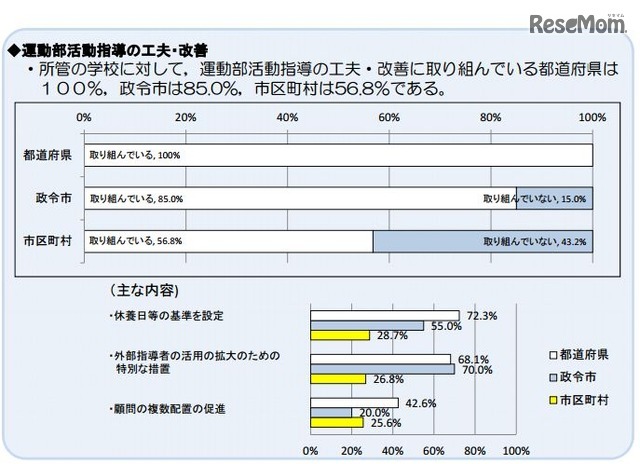 運動部活動指導の工夫・改善