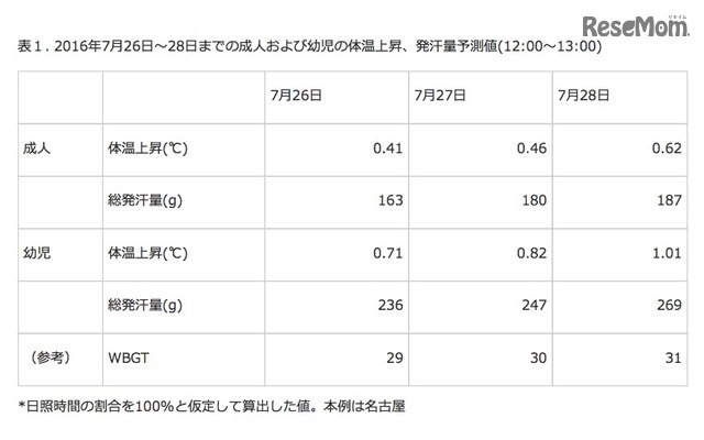 成人および幼児の体温上昇、発汗量予測値
