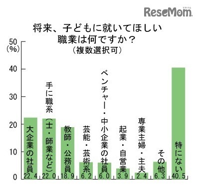 将来、子どもに就いてほしい職業（複数回答）