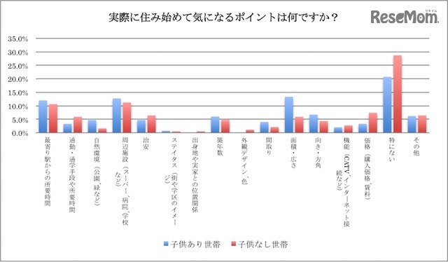 実際に住み始めて気になるポイント
