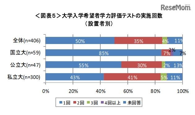 大学入学希望者学力評価テストの実施回数（設置者別）