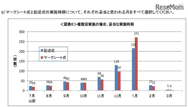 妥当な実施時期