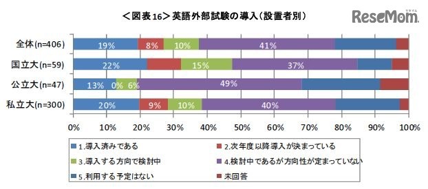 英語外部試験利用の導入（設置者別）