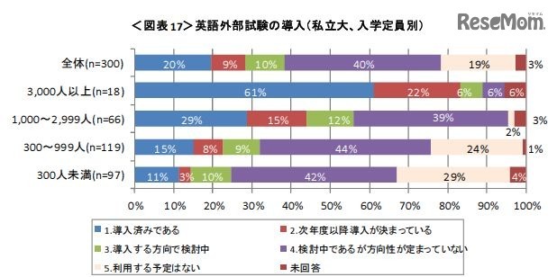 英語外部試験利用の導入（私立大・入学定員別）