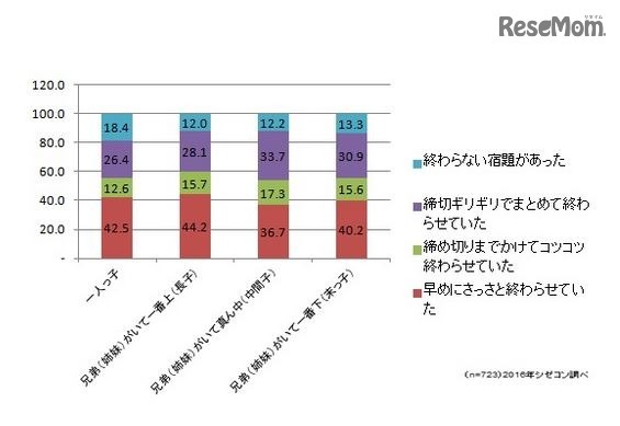 兄弟姉妹構成の違い