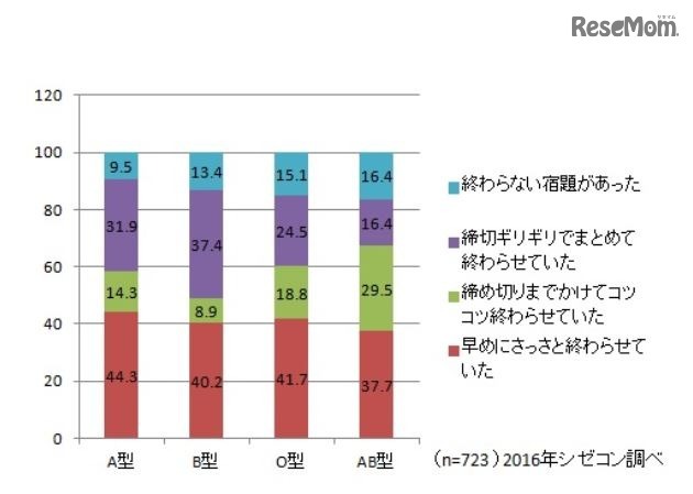 血液型の違い