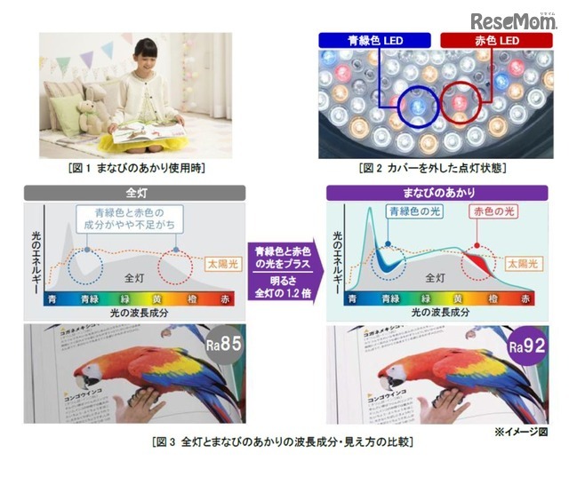 子ども部屋用「まなびのあかり」搭載機種