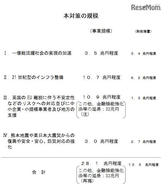 「未来への投資を実現する経済対策」の規模