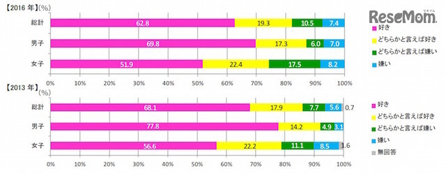 スポーツをするのは好きか（すららネット調べ）