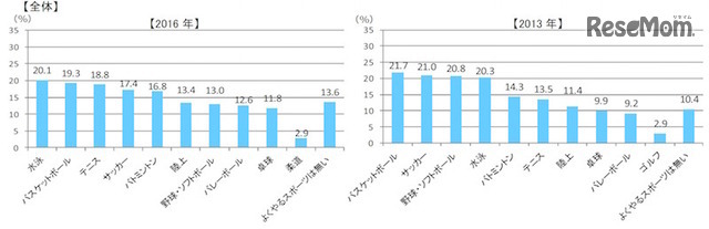 よくやっているスポーツは何か（すららネット調べ）