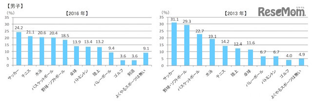 よくやっているスポーツは何か・男子（すららネット調べ）