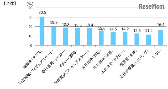 好きなスポーツ選手は誰か（すららネット調べ）