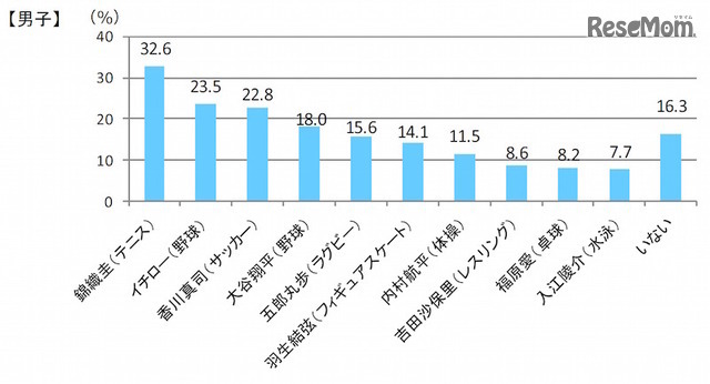 好きなスポーツ選手は誰か・男子（すららネット調べ）